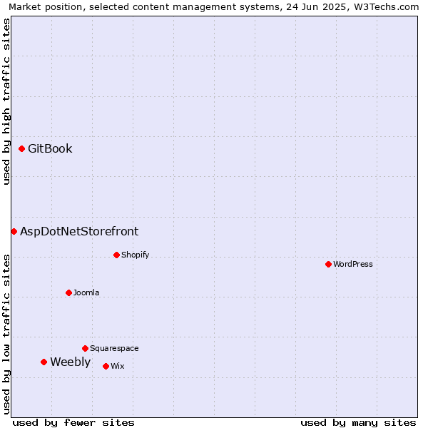 Market position of Weebly vs. GitBook vs. AspDotNetStorefront