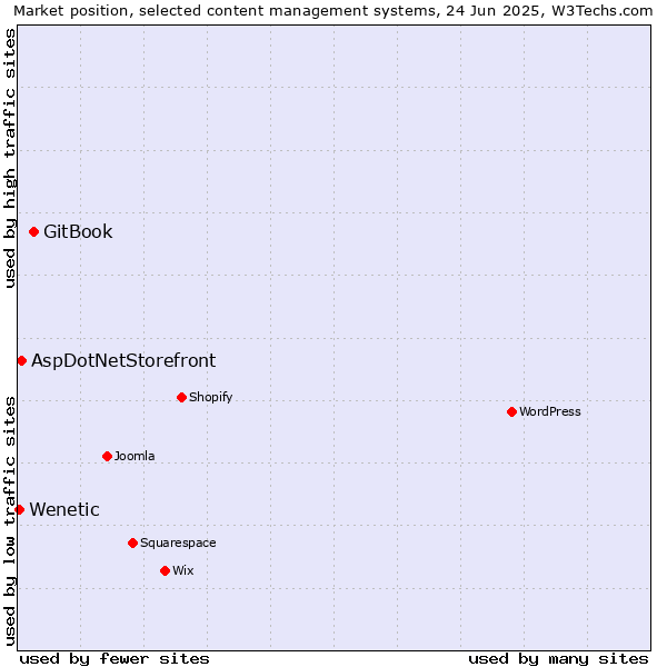 Market position of GitBook vs. AspDotNetStorefront vs. Wenetic