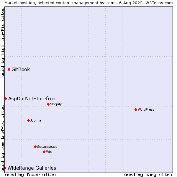 Market position of GitBook vs. AspDotNetStorefront vs. WideRange Galleries