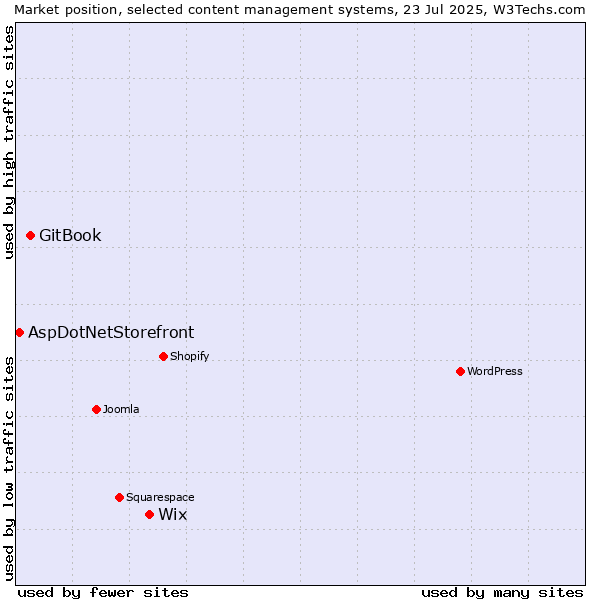 Market position of Wix vs. GitBook vs. AspDotNetStorefront