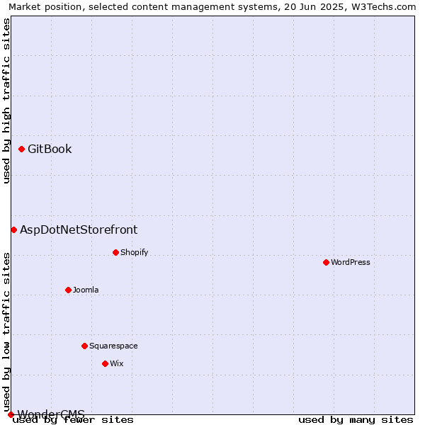 Market position of GitBook vs. AspDotNetStorefront vs. WonderCMS