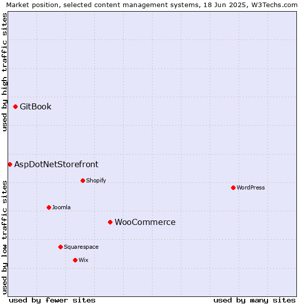 Market position of WooCommerce vs. GitBook vs. AspDotNetStorefront