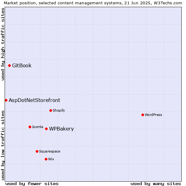 Market position of WPBakery vs. GitBook vs. AspDotNetStorefront