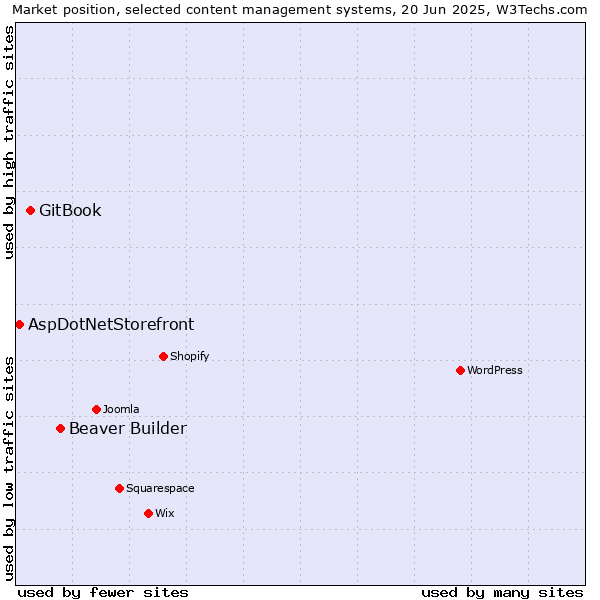 Market position of Beaver Builder vs. GitBook vs. AspDotNetStorefront