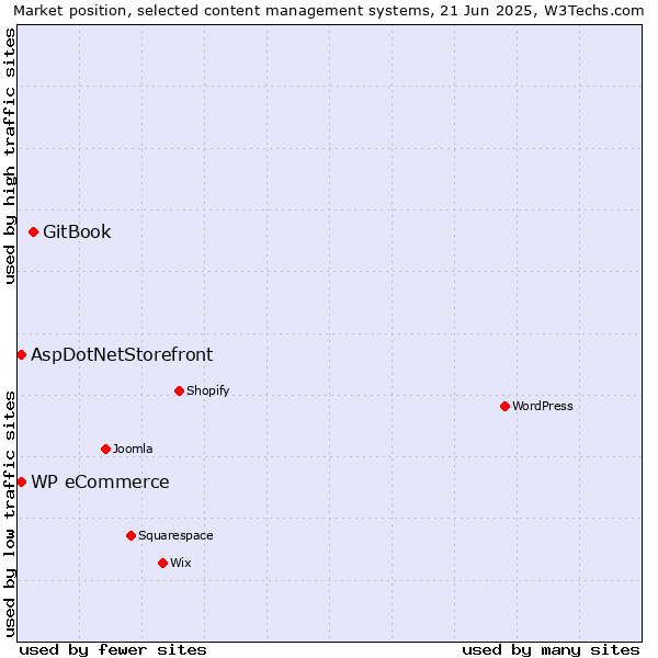 Market position of GitBook vs. WP eCommerce vs. AspDotNetStorefront