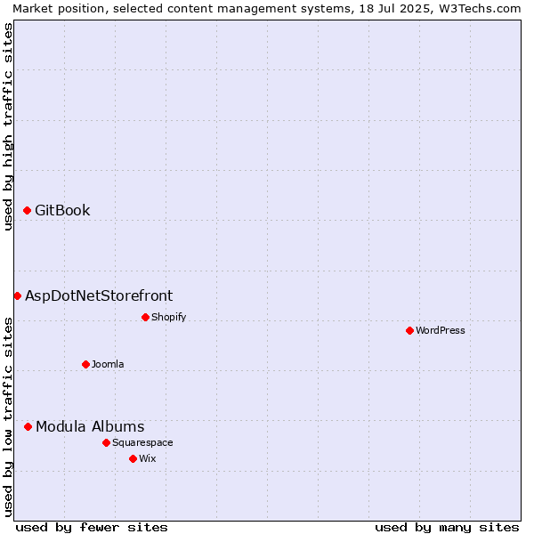 Market position of Modula Albums vs. GitBook vs. AspDotNetStorefront