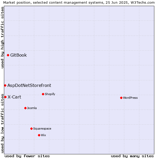 Market position of GitBook vs. X-Cart vs. AspDotNetStorefront