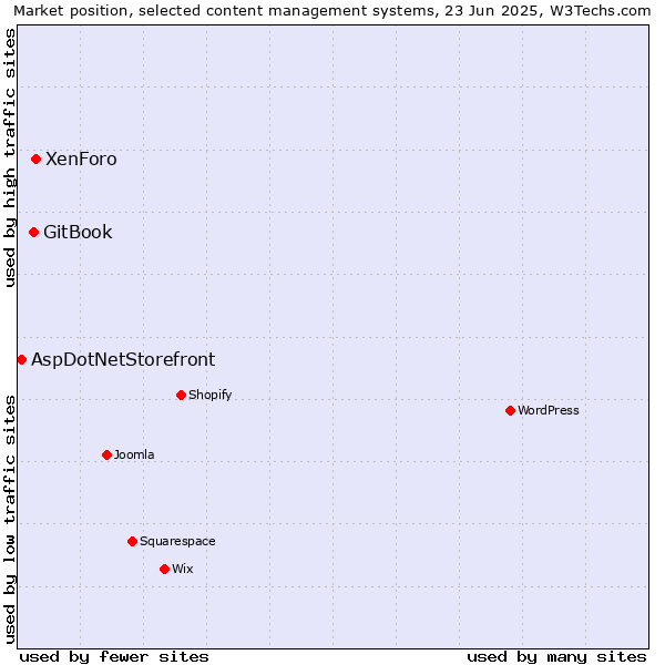 Market position of XenForo vs. GitBook vs. AspDotNetStorefront