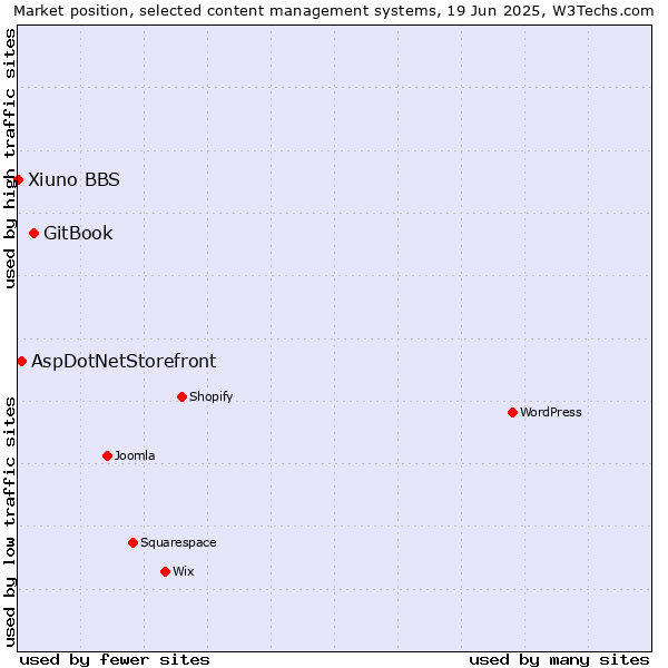 Market position of GitBook vs. AspDotNetStorefront vs. Xiuno BBS