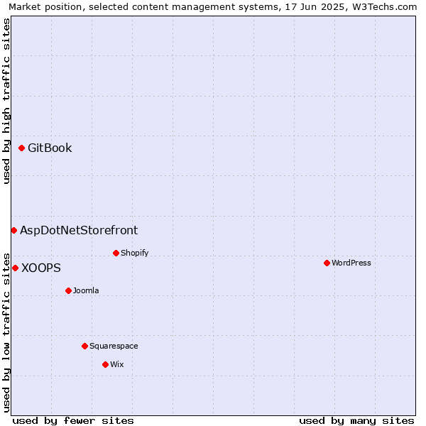 Market position of GitBook vs. XOOPS vs. AspDotNetStorefront