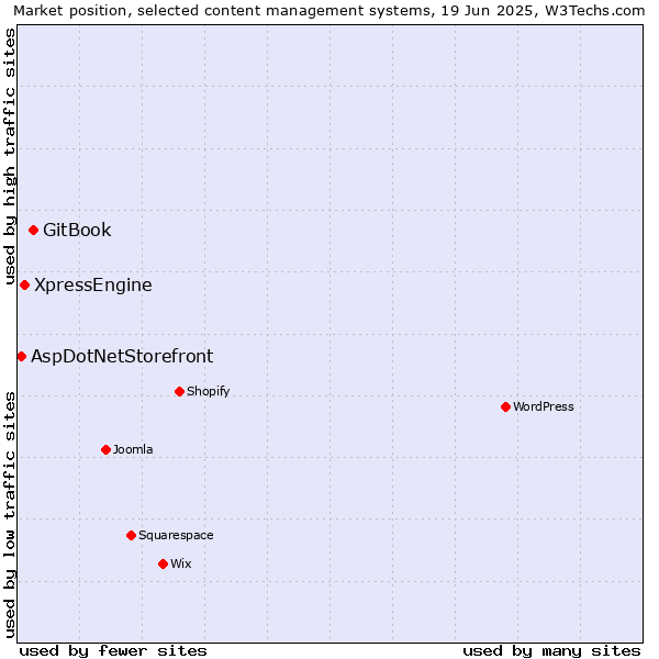 Market position of GitBook vs. XpressEngine vs. AspDotNetStorefront