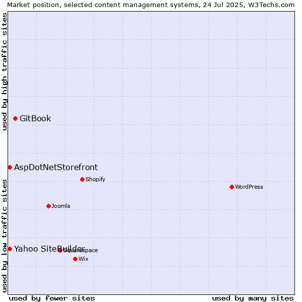 Market position of GitBook vs. AspDotNetStorefront vs. Yahoo SiteBuilder
