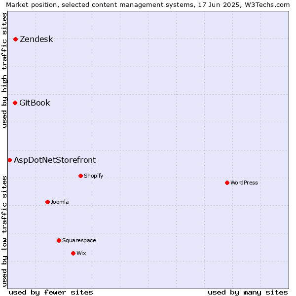 Market position of Zendesk vs. GitBook vs. AspDotNetStorefront