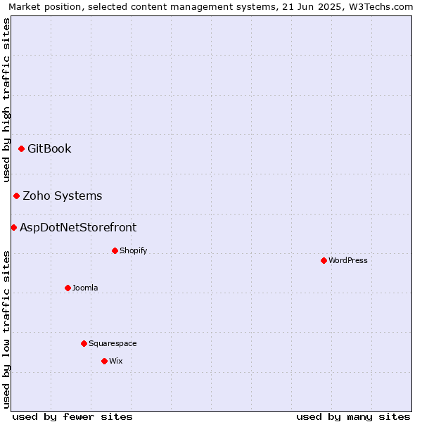 Market position of GitBook vs. Zoho Systems vs. AspDotNetStorefront