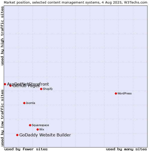 Market position of GoDaddy Website Builder vs. GitHub Pages vs. AspDotNetStorefront