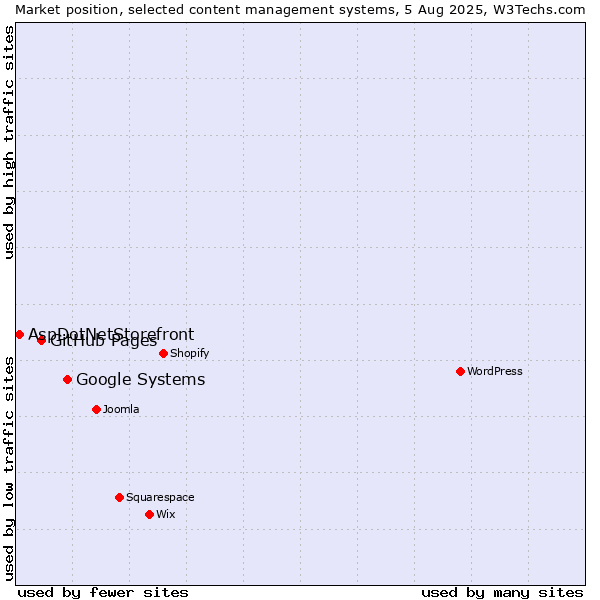 Market position of Google Systems vs. GitHub Pages vs. AspDotNetStorefront