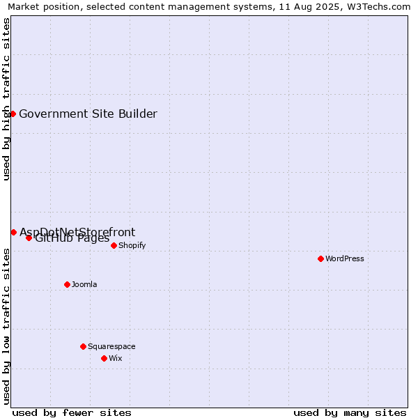 Market position of GitHub Pages vs. AspDotNetStorefront vs. Government Site Builder
