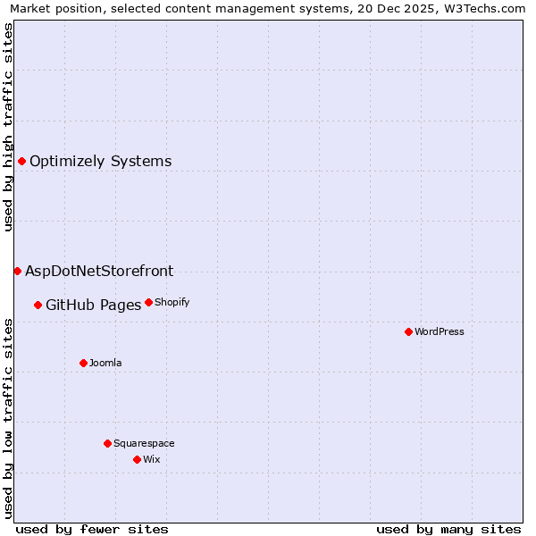 Market position of GitHub Pages vs. Optimizely Systems vs. AspDotNetStorefront