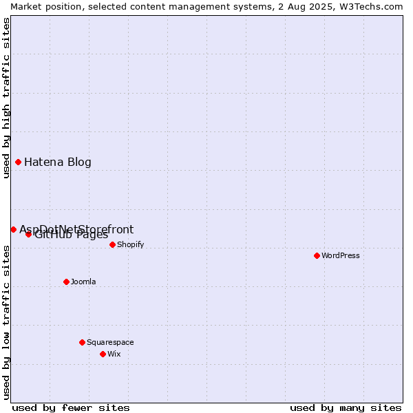 Market position of GitHub Pages vs. Hatena Blog vs. AspDotNetStorefront