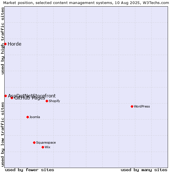 Market position of GitHub Pages vs. AspDotNetStorefront vs. Horde
