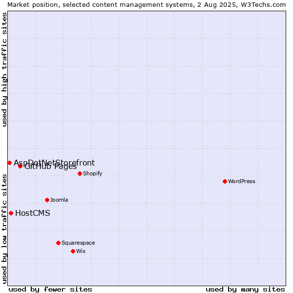 Market position of GitHub Pages vs. HostCMS vs. AspDotNetStorefront