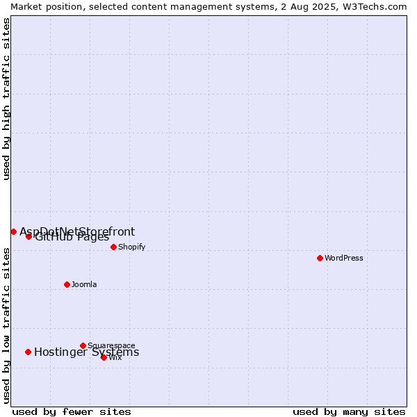 Market position of GitHub Pages vs. Hostinger Systems vs. AspDotNetStorefront