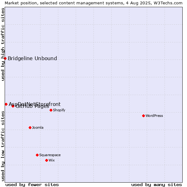 Market position of GitHub Pages vs. AspDotNetStorefront vs. Bridgeline Unbound