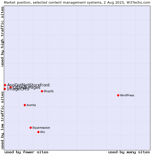 Market position of GitHub Pages vs. AspDotNetStorefront vs. ImageCMS