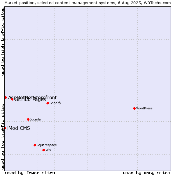 Market position of GitHub Pages vs. AspDotNetStorefront vs. iMod CMS