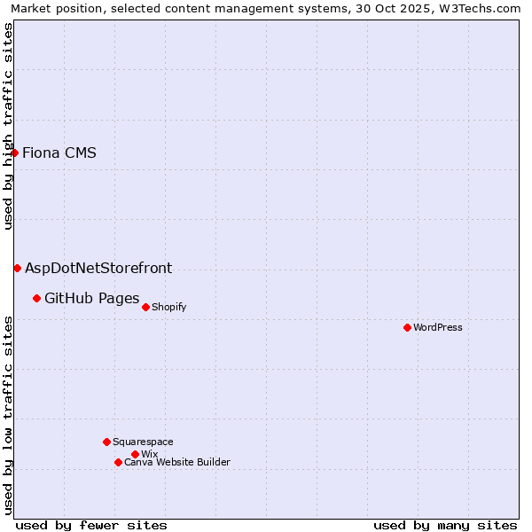 Market position of GitHub Pages vs. AspDotNetStorefront vs. Fiona CMS