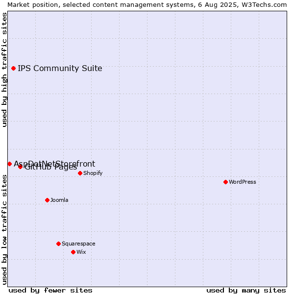 Market position of GitHub Pages vs. IPS Community Suite vs. AspDotNetStorefront