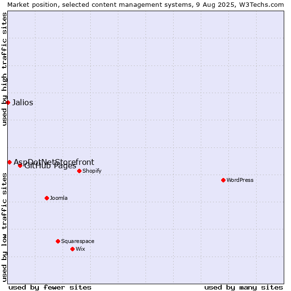 Market position of GitHub Pages vs. AspDotNetStorefront vs. Jalios