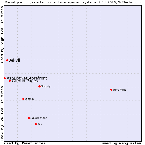 Market position of GitHub Pages vs. Jekyll vs. AspDotNetStorefront