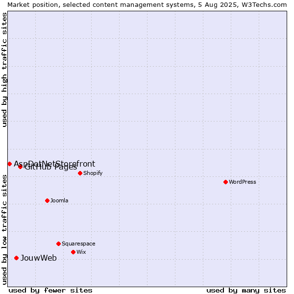 Market position of GitHub Pages vs. JouwWeb vs. AspDotNetStorefront