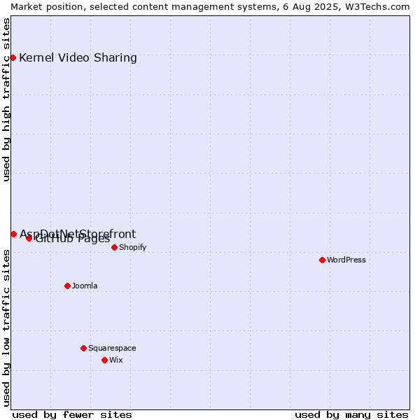 Market position of GitHub Pages vs. AspDotNetStorefront vs. Kernel Video Sharing