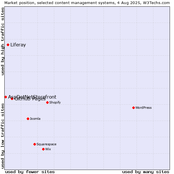 Market position of GitHub Pages vs. Liferay vs. AspDotNetStorefront