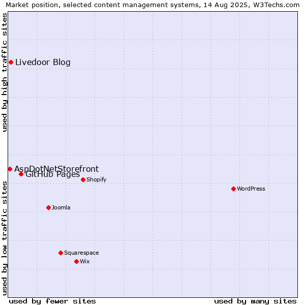 Market position of GitHub Pages vs. Livedoor Blog vs. AspDotNetStorefront