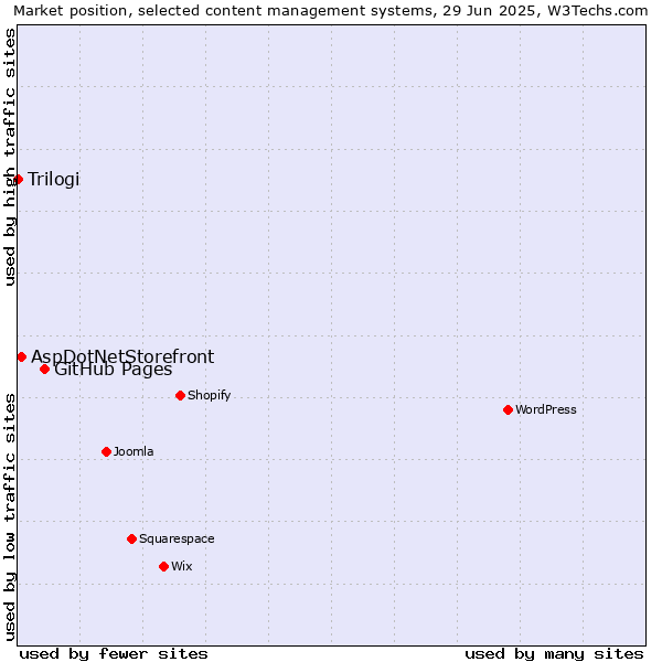Market position of GitHub Pages vs. AspDotNetStorefront vs. Trilogi