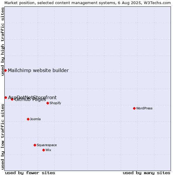 Market position of GitHub Pages vs. AspDotNetStorefront vs. Mailchimp website builder