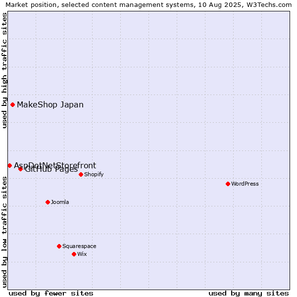 Market position of GitHub Pages vs. MakeShop Japan vs. AspDotNetStorefront