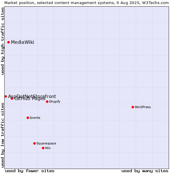 Market position of GitHub Pages vs. MediaWiki vs. AspDotNetStorefront