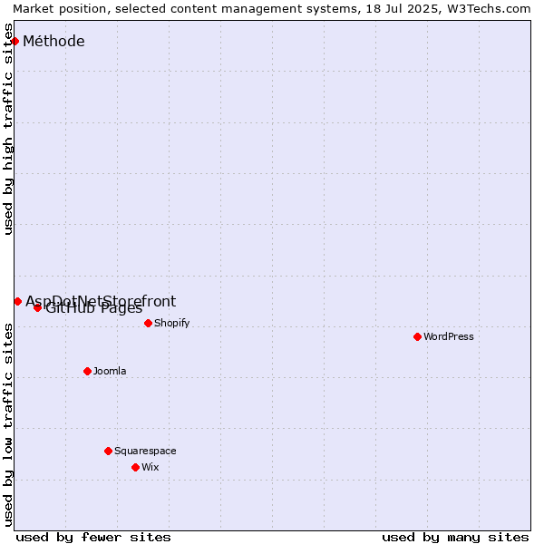 Market position of GitHub Pages vs. AspDotNetStorefront vs. Méthode