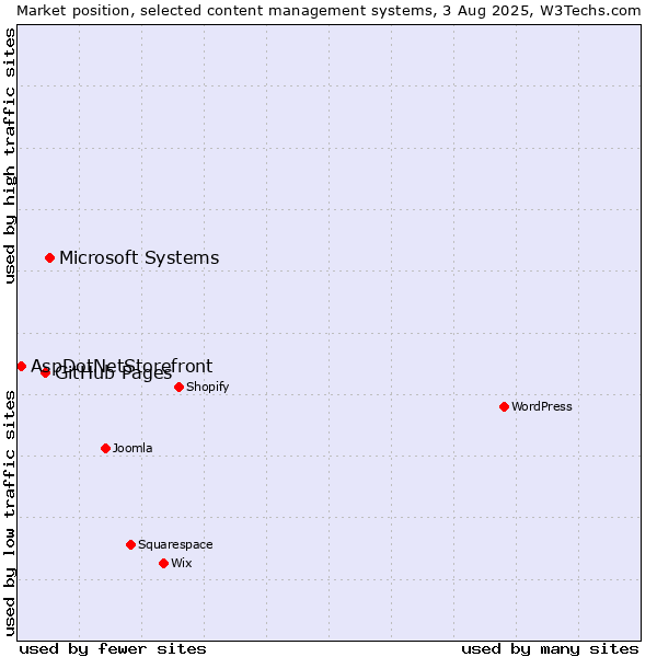 Market position of Microsoft Systems vs. GitHub Pages vs. AspDotNetStorefront