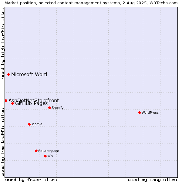 Market position of GitHub Pages vs. Microsoft Word vs. AspDotNetStorefront