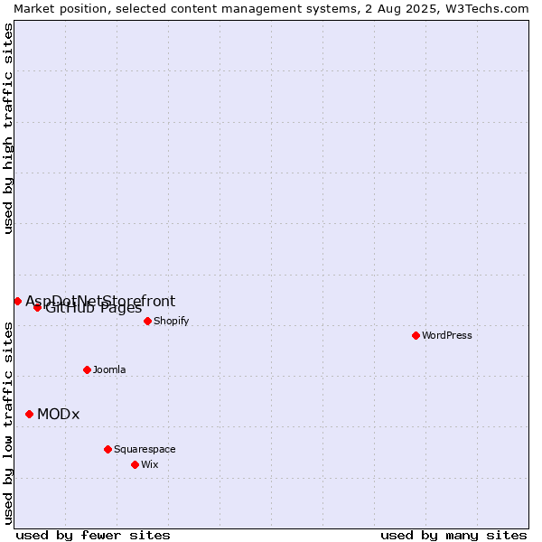 Market position of GitHub Pages vs. MODx vs. AspDotNetStorefront