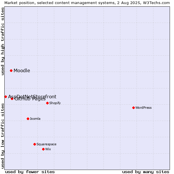 Market position of GitHub Pages vs. Moodle vs. AspDotNetStorefront