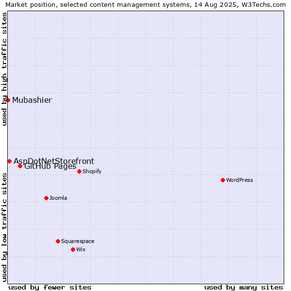 Market position of GitHub Pages vs. AspDotNetStorefront vs. Mubashier