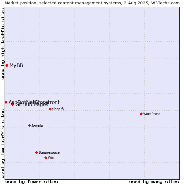 Market position of GitHub Pages vs. MyBB vs. AspDotNetStorefront