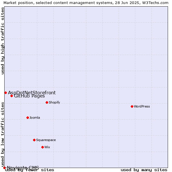 Market position of GitHub Pages vs. AspDotNetStorefront vs. Navigate CMS