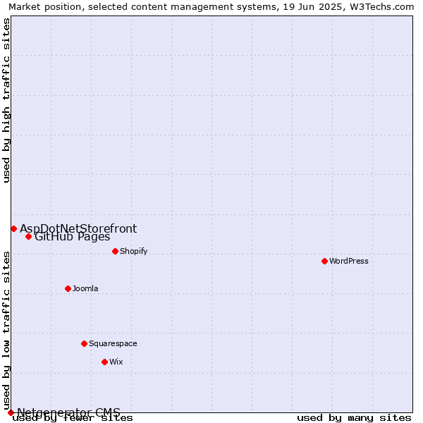 Market position of GitHub Pages vs. AspDotNetStorefront vs. Netgenerator CMS